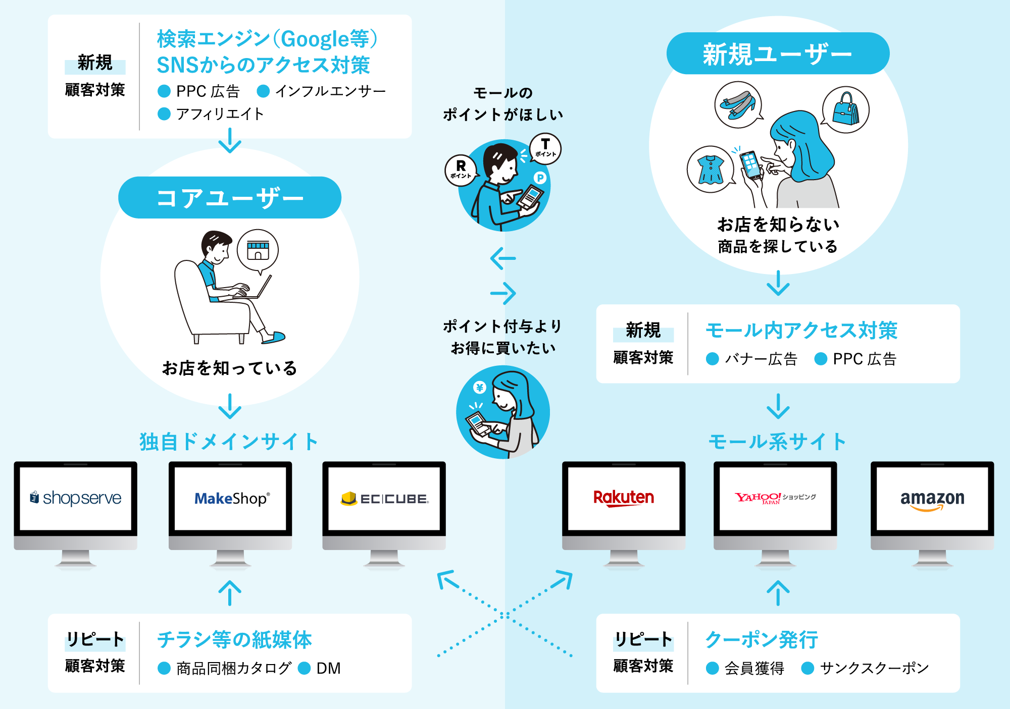 お客様の動向に関する考え方 お客様の動向