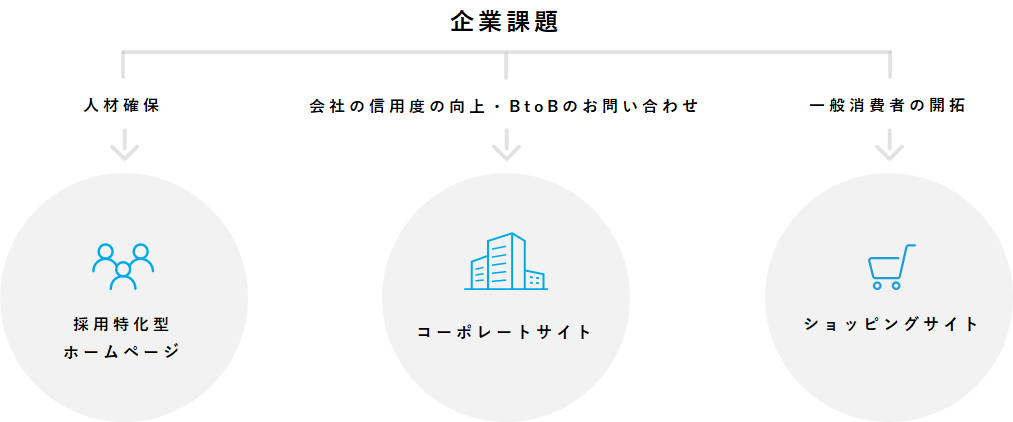 企業課題の模式図（人材確保→採用特化型 ホームページ、会社の信用度の向上・BtoBのお問い合わせ→コーポレートサイト、一般消費者の開拓→ショッピングサイト）